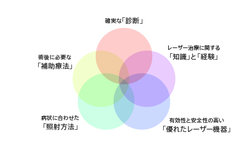 図4：治療を成功に導くために必要な「5つの要素」