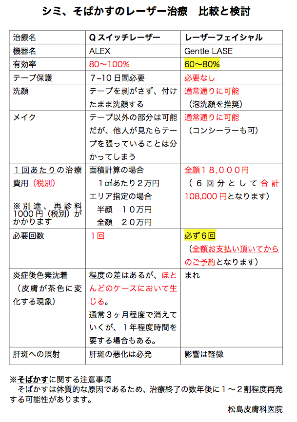 レーザー治療の種類と特徴一覧