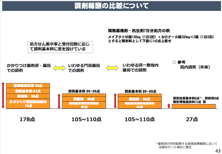 院内調剤と院外調剤の差（厚労省資料より）