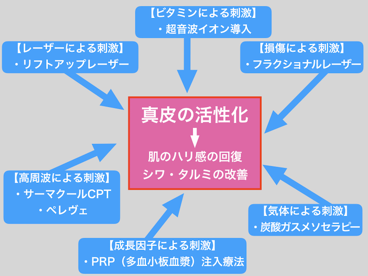 真皮を回復させるための治療方法一覧-1