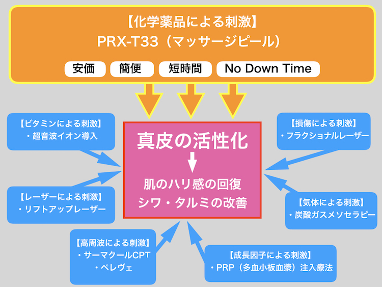 真皮を回復させるための治療方法一覧-2