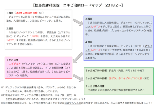 松島皮膚科医院　ニキビ治療ロードマップ 2018.2