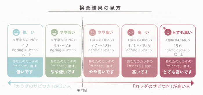 サビチェックの結果判定